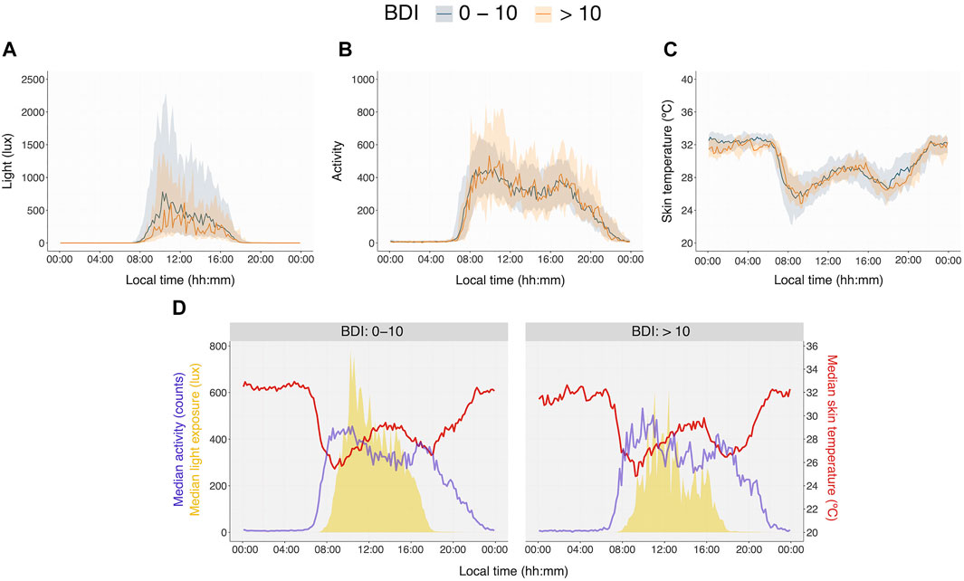 Circadian Strain, Light Exposure, and Depressive Symptoms in Rural Communities of Southern Brazil 